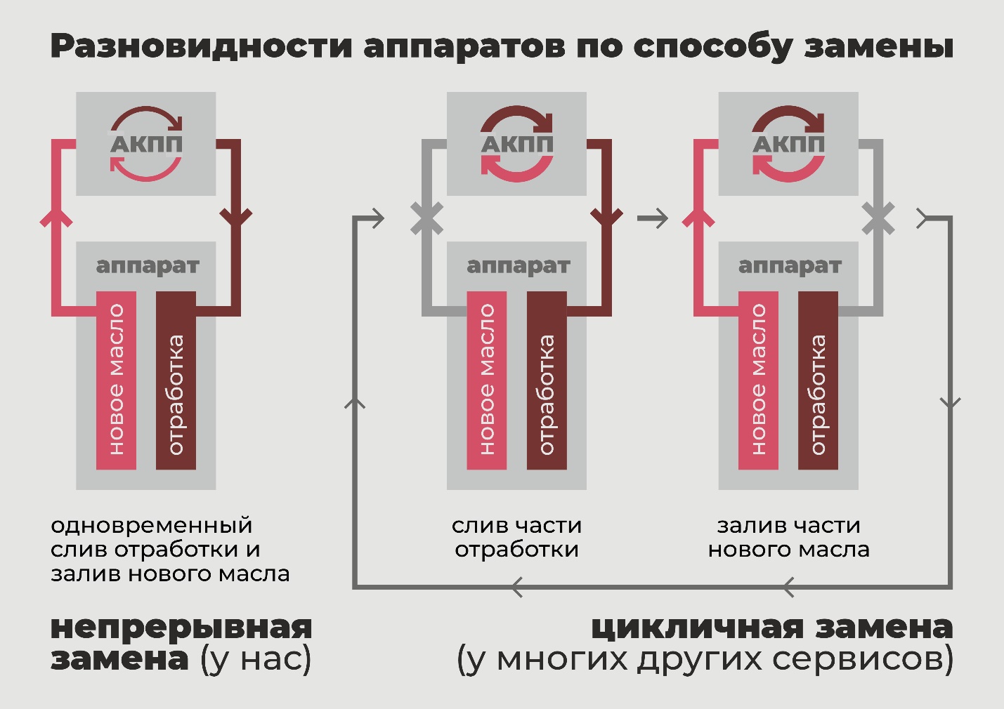 Схема непрерывной vs цикличной замены масла